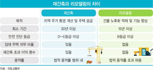 “도시 정비 줄이고 도급 사업 늘리고”…대형 건설사의 변화된 주택 전술