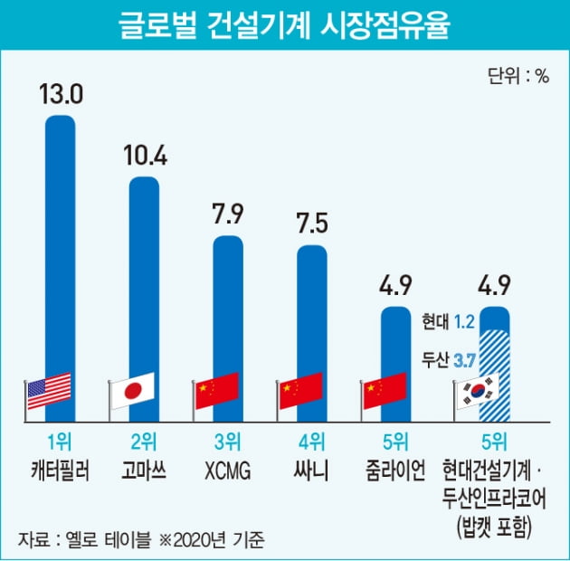 두산인프라코어 품고 시장 판 바꾸는 현대중공업그룹
