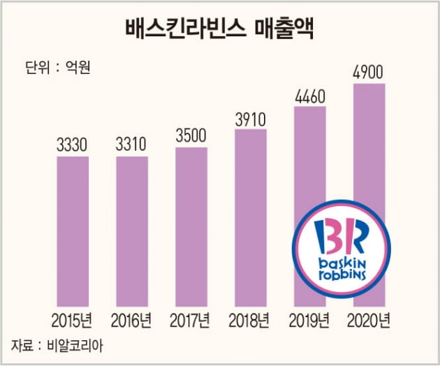 천편일률적인 매장은 'NO'…‘핫플’ 떠오른 배스킨라빈스