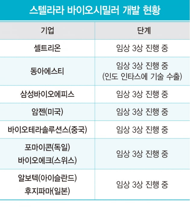 연매출 8조 ‘스텔라라’ 바이오시밀러 개발 경쟁 