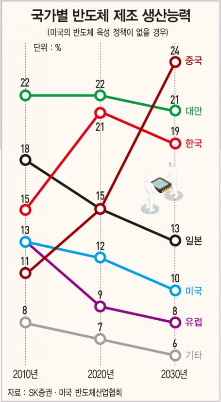 갈림길에 선 반도체 코리아