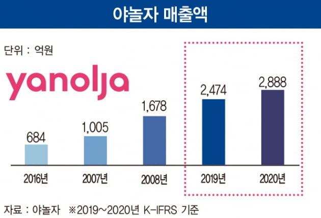 손정의는 왜 야놀자에 투자했나[야놀자, 쿠팡 될까 위워크 될까①]