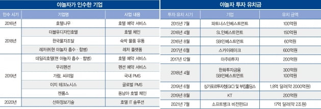 손정의는 왜 야놀자에 투자했나[야놀자, 쿠팡 될까 위워크 될까①]