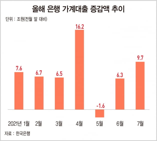 대출 규제 무색…7월 가계 대출 고공 행진[숫자로 본 경제]