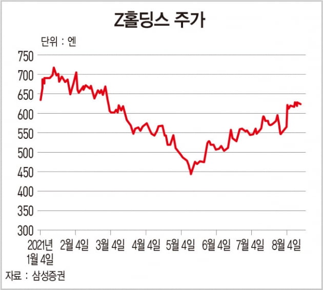 라인 합병 효과로 성장성 강화 기대되는 ‘Z홀딩스’