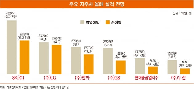 실적 개선에 주가 상승 기대감 커진 지주사들