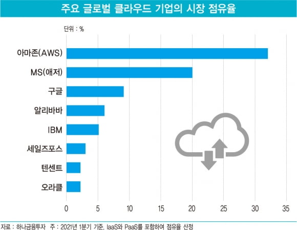 클라우드가 주도하는 혁신 ‘FAANG’보다 ‘MT SAAS’