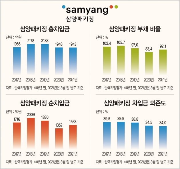 성장 전환기 맞은 삼양패키징…음료 업체로 거듭나 신용도 상향될까