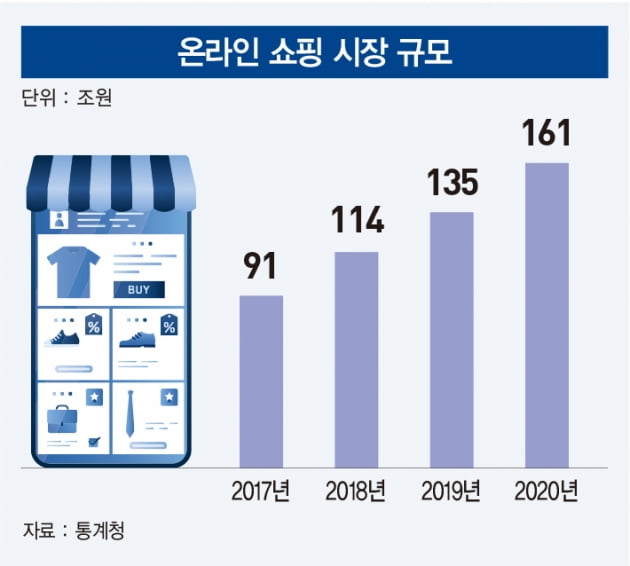 ‘강력한 한 방’으로 출사표 던진 이커머스 시장 잠룡들