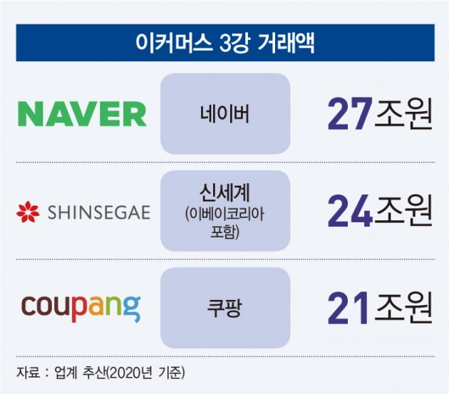 ‘강력한 한 방’으로 출사표 던진 이커머스 시장 잠룡들