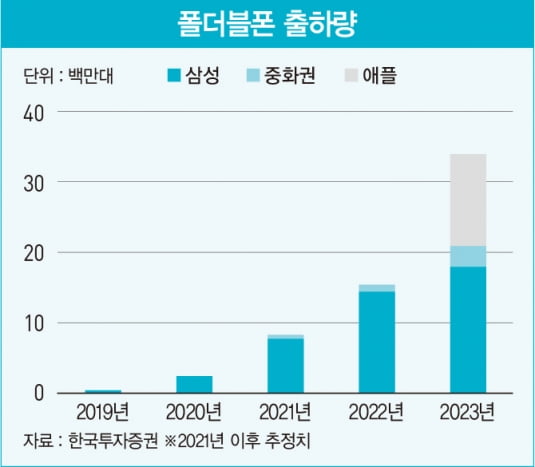 애플·샤오미와 다투는 삼성전자의 승부수 3세대 폴더블폰