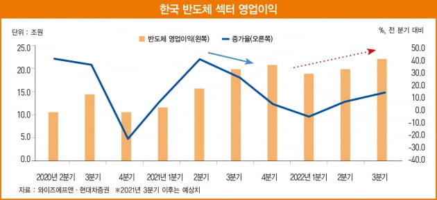 반도체 업황 우려로 인한 증시 조정이 기우인 이유