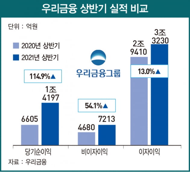 우리금융 완전 민영화 시동 속 남은 과제는