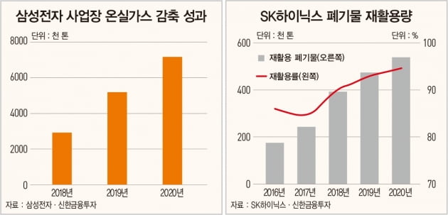 친환경 생산 체계 돌입한 삼성‧SK…산업 패러다임 변화에 따른 투자 포인트