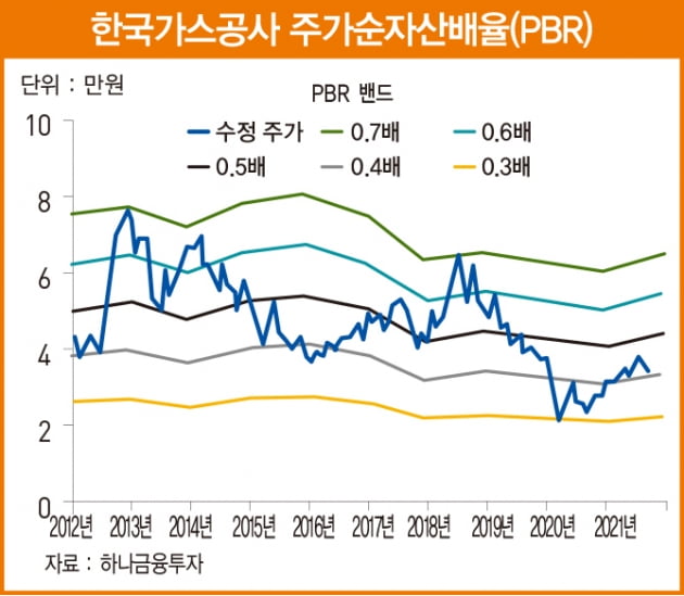우호적 규제 환경으로 투자 매력 커진 한국가스공사