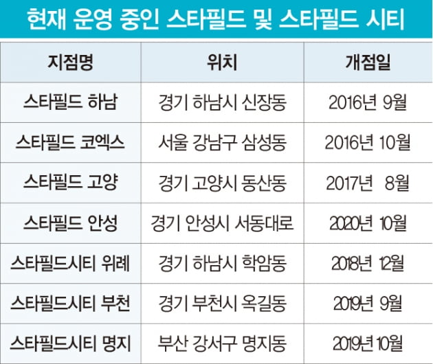 스타필드 ‘무한 질주’…신세계, 오프라인도 잡는다