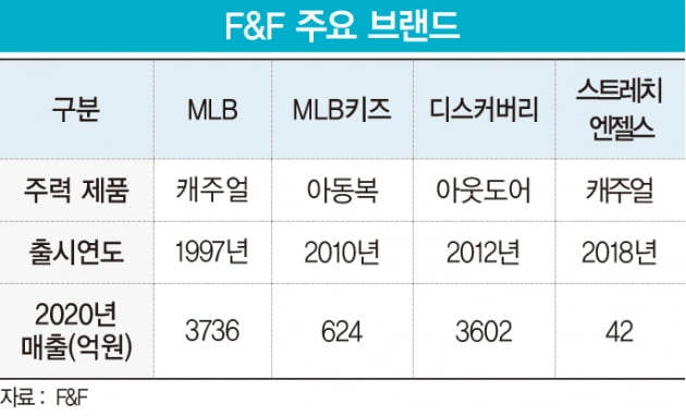 탄탄한 중국 매출에 힘 받는 F&F…MLB·디스커버리 의존도 낮출까