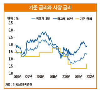 금리 인상 나선 한국은행…주식 시장에 호재일까