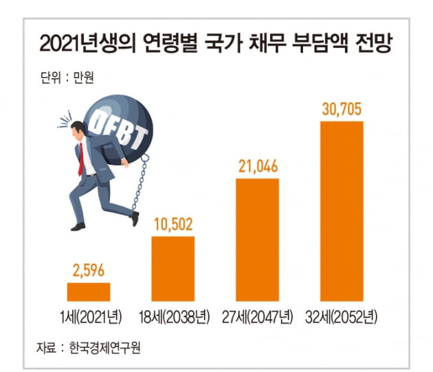 올해 신생아 고교 졸업 때 나랏빚 1억씩 떠안는다