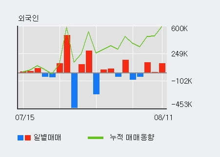 'TCC스틸' 52주 신고가 경신, 최근 3일간 외국인 대량 순매수