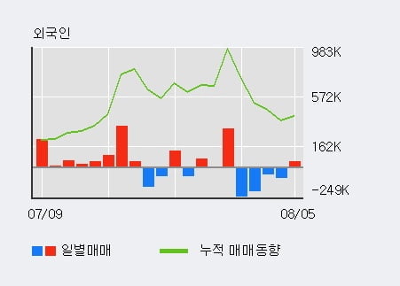 '사조동아원' 52주 신고가 경신, 단기·중기 이평선 정배열로 상승세