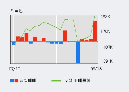 '에이엔피' 52주 신고가 경신, 외국인 4일 연속 순매수(46.9만주)