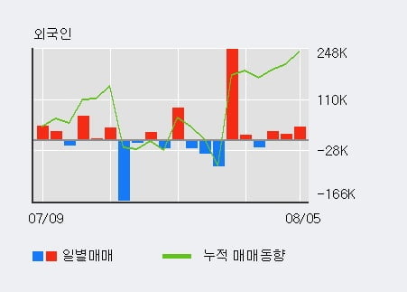 '오스템임플란트' 52주 신고가 경신, 전일 외국인 대량 순매수