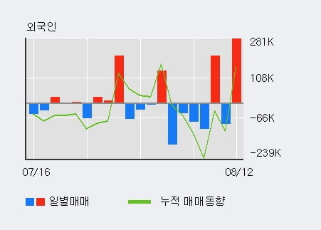 '광진윈텍' 52주 신고가 경신, 단기·중기 이평선 정배열로 상승세