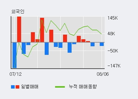 '상신이디피' 52주 신고가 경신, 단기·중기 이평선 정배열로 상승세