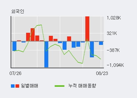 '멜파스' 52주 신고가 경신, 전일 외국인 대량 순매수