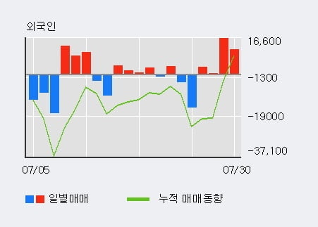 '골프존' 52주 신고가 경신, 외국인, 기관 각각 4일, 4일 연속 순매수