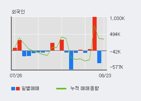'대덕전자' 52주 신고가 경신, 기관 6일 연속 순매수(30.9만주)