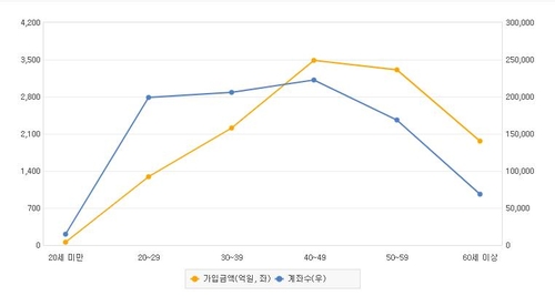 ISA 가입자 은행→증권사 이동 가속화…'99만 vs 95만'