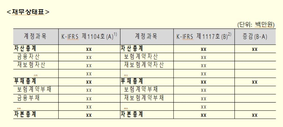 금감원, 새 보험회계기준 사전 공시 모범사례 배포