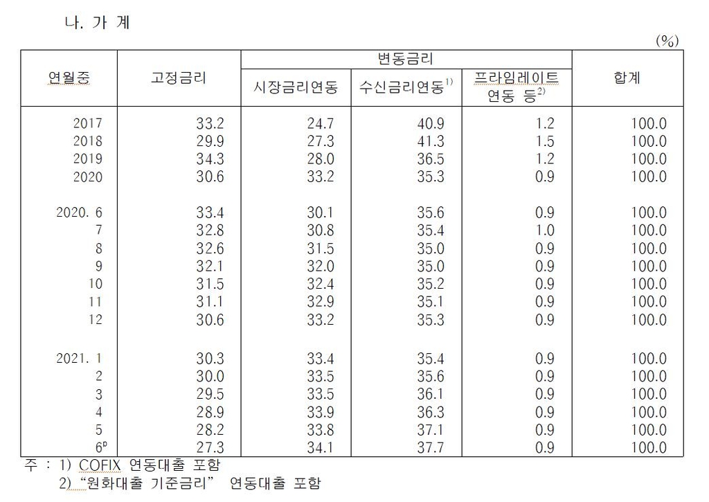 '금리 올라봐야 얼마나'…가계대출 변동금리 82%, 7년반來 최대