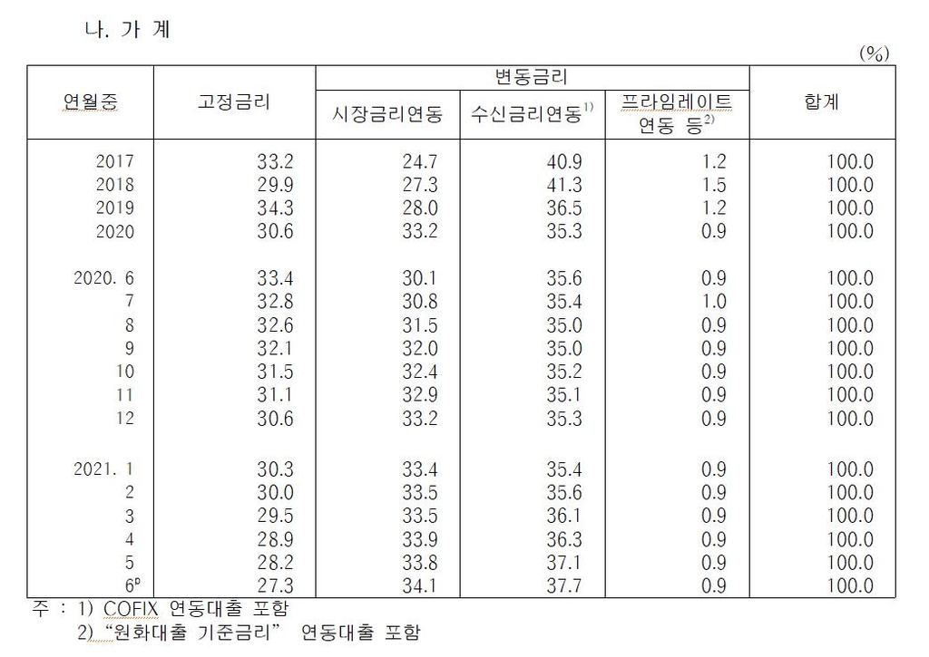 '금리 올라봐야 얼마나'…가계대출 변동금리 82%, 7년반來 최대