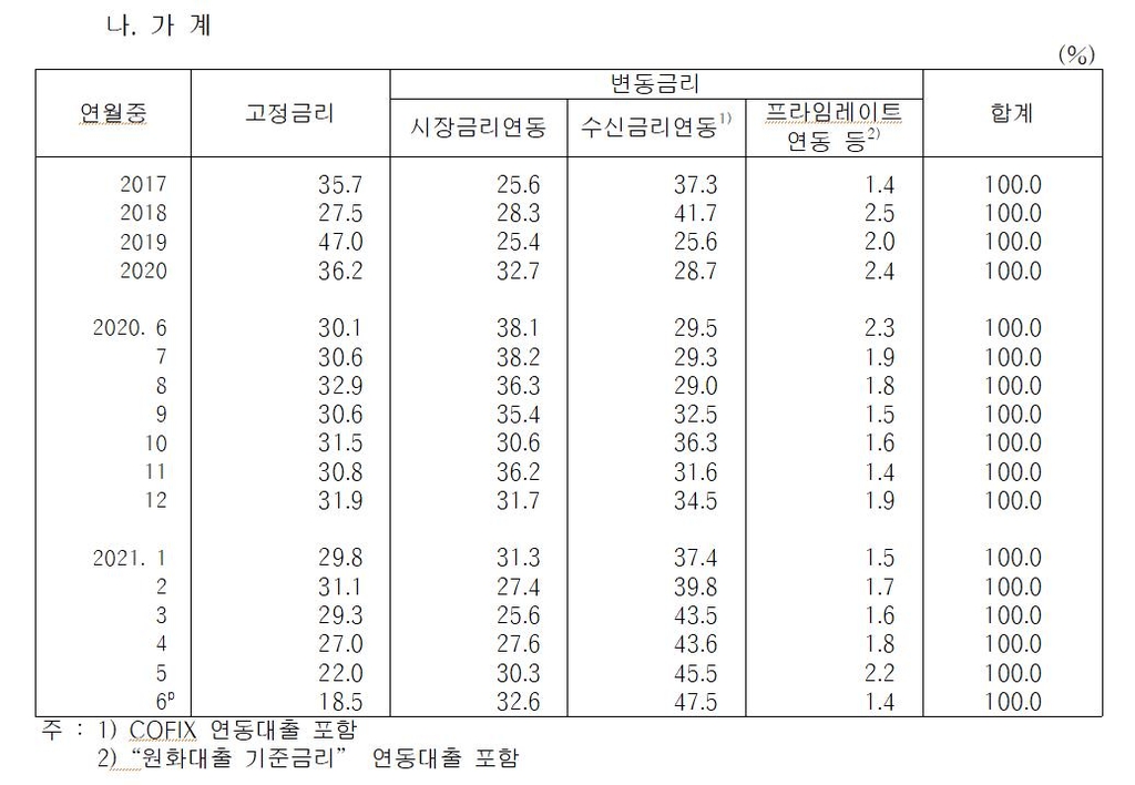 '금리 올라봐야 얼마나'…가계대출 변동금리 82%, 7년반來 최대
