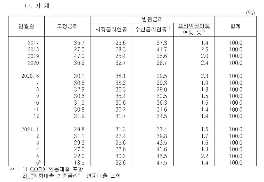 '금리 올라봐야 얼마나'…가계대출 변동금리 82%, 7년반來 최대