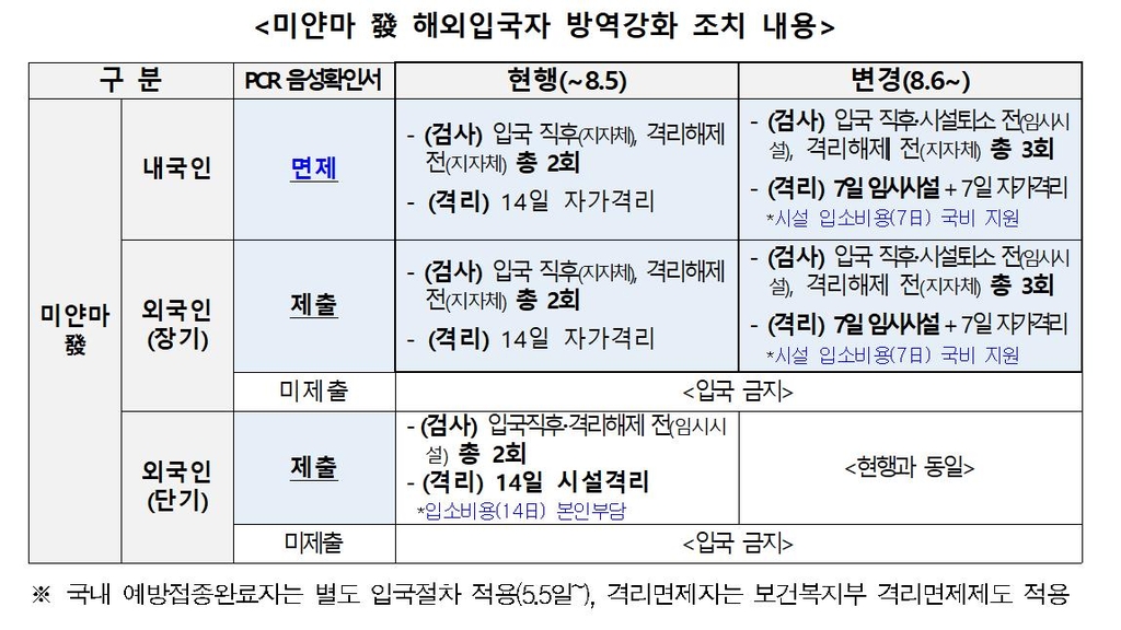 미얀마서 들어온 내국인, 입국 후 '음성' 나와도 7일간 시설격리