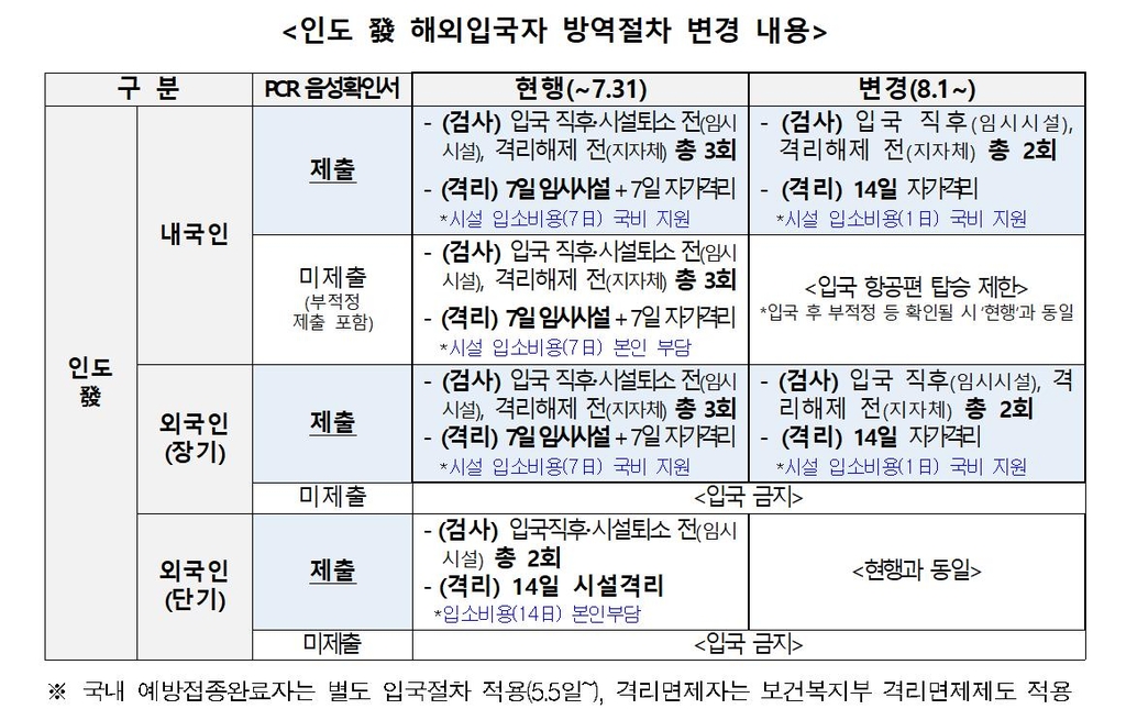 미얀마서 들어온 내국인, 입국 후 '음성' 나와도 7일간 시설격리