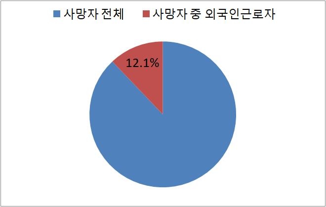 "최근 1년 반 동안 중대 재해 사망자 12%는 외국인"