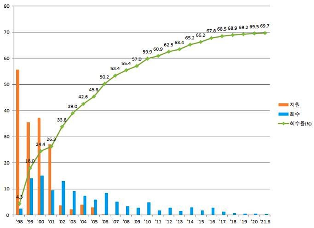 2분기 공적자금 3천279억 회수…우리금융 지분 매각 1천494억 등