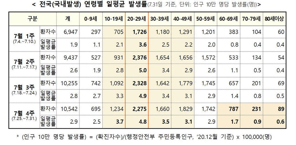 4차 대유행속 20∼30대 젊은 확진자 급증 비상…10대도 4주째 증가