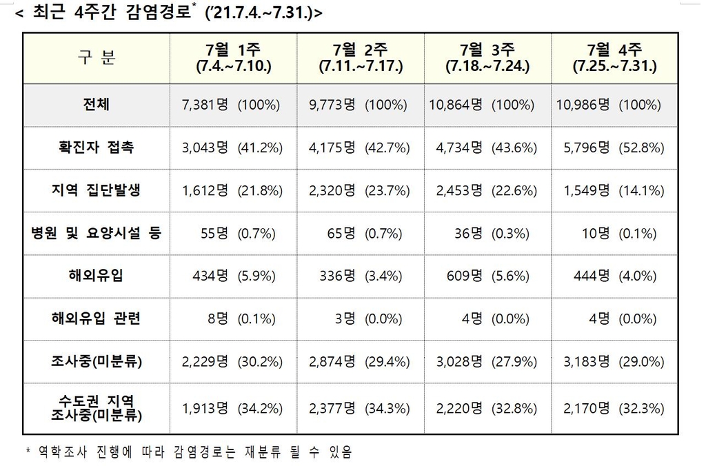 4차 대유행속 20∼30대 젊은 확진자 급증 비상…10대도 4주째 증가