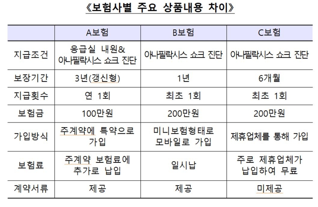 '백신보험' 알고보니 '확률 0.0006%' 아나필락시스 쇼크만 보장