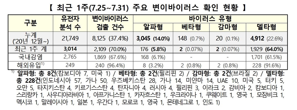 '델타변이' 일주일새 1천929명↑ 총 4천912명…신규변이 중 91.5%