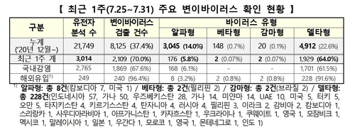 '델타변이' 일주일새 1천929명↑총 4천912명…신규변이 중 91.5%(종합)