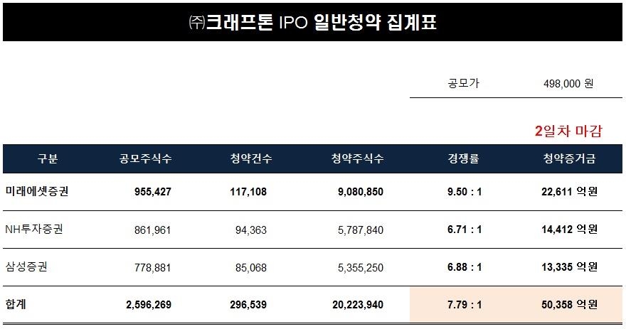 크래프톤 청약 흥행 '참패'…증거금 5조, 경쟁률 7.8대 1(종합)