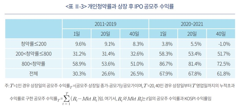 "공모주, 개인 청약률 높을수록 수익률도 높다"