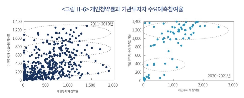 "공모주, 개인 청약률 높을수록 수익률도 높다"